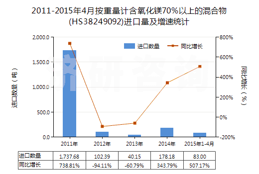 2011-2015年4月按重量計(jì)含氧化鎂70％以上的混合物(HS38249092)進(jìn)口量及增速統(tǒng)計(jì)